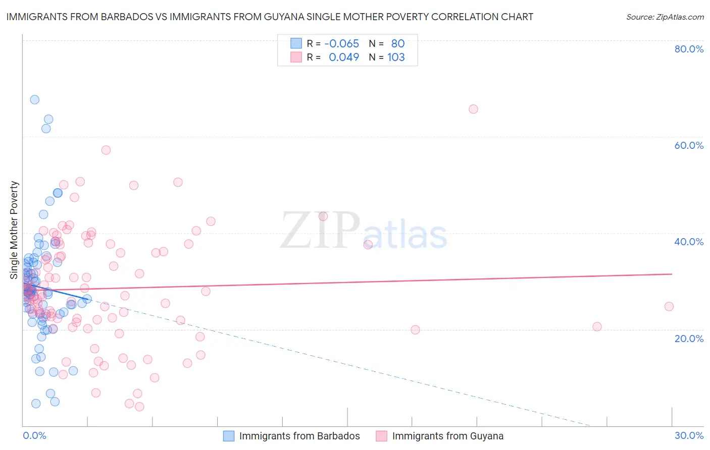 Immigrants from Barbados vs Immigrants from Guyana Single Mother Poverty
