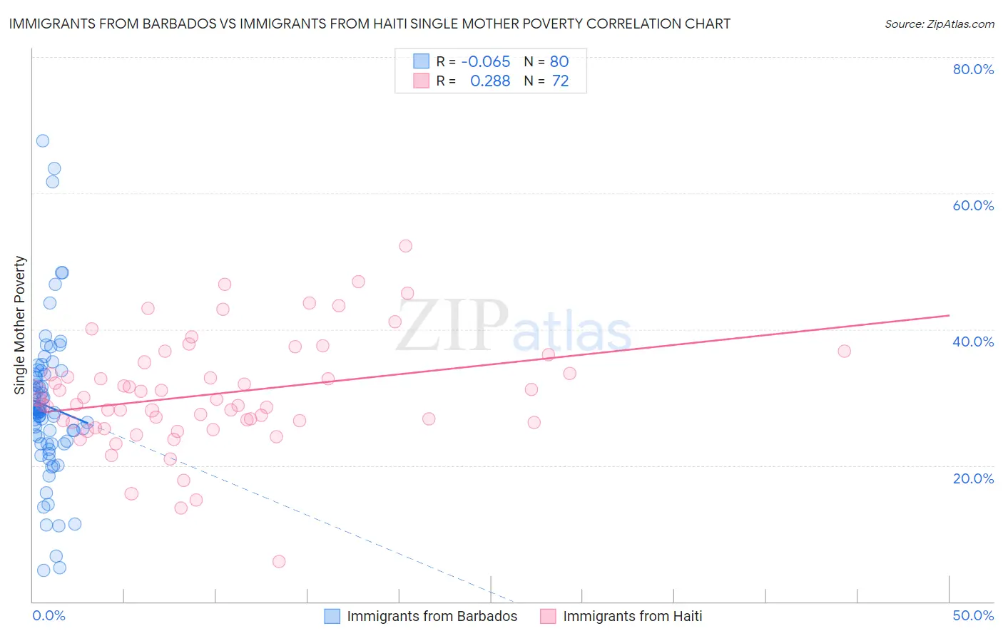 Immigrants from Barbados vs Immigrants from Haiti Single Mother Poverty