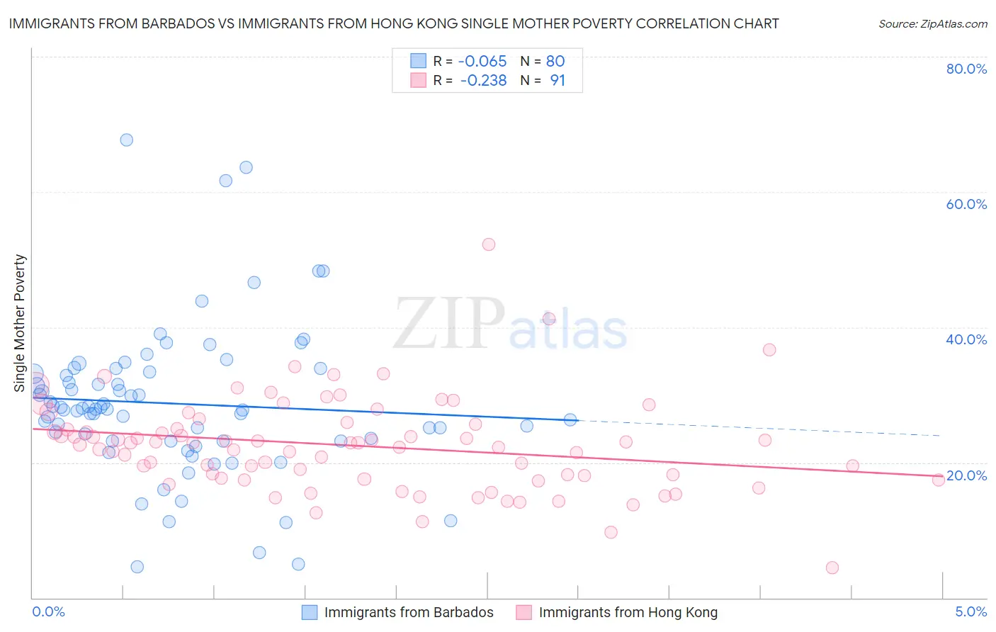 Immigrants from Barbados vs Immigrants from Hong Kong Single Mother Poverty