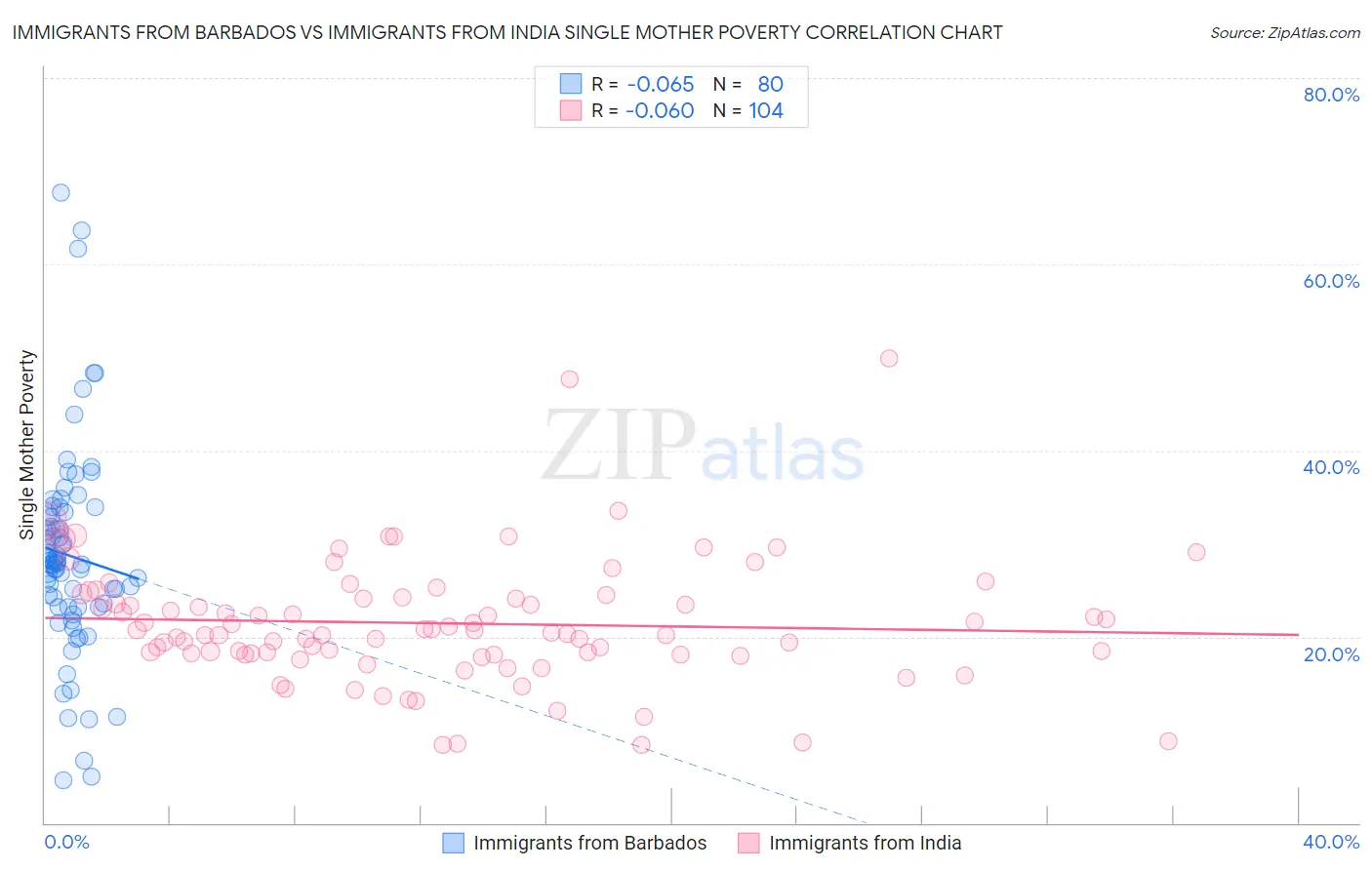 Immigrants from Barbados vs Immigrants from India Single Mother Poverty