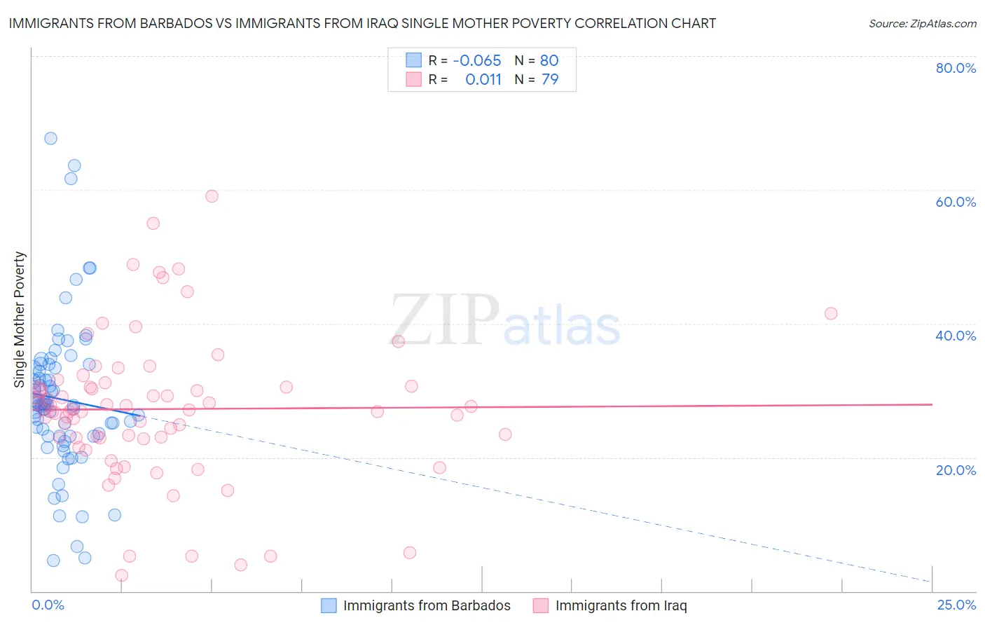 Immigrants from Barbados vs Immigrants from Iraq Single Mother Poverty