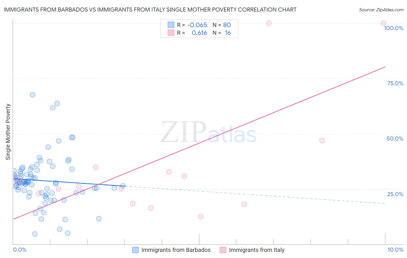 Immigrants from Barbados vs Immigrants from Italy Single Mother Poverty