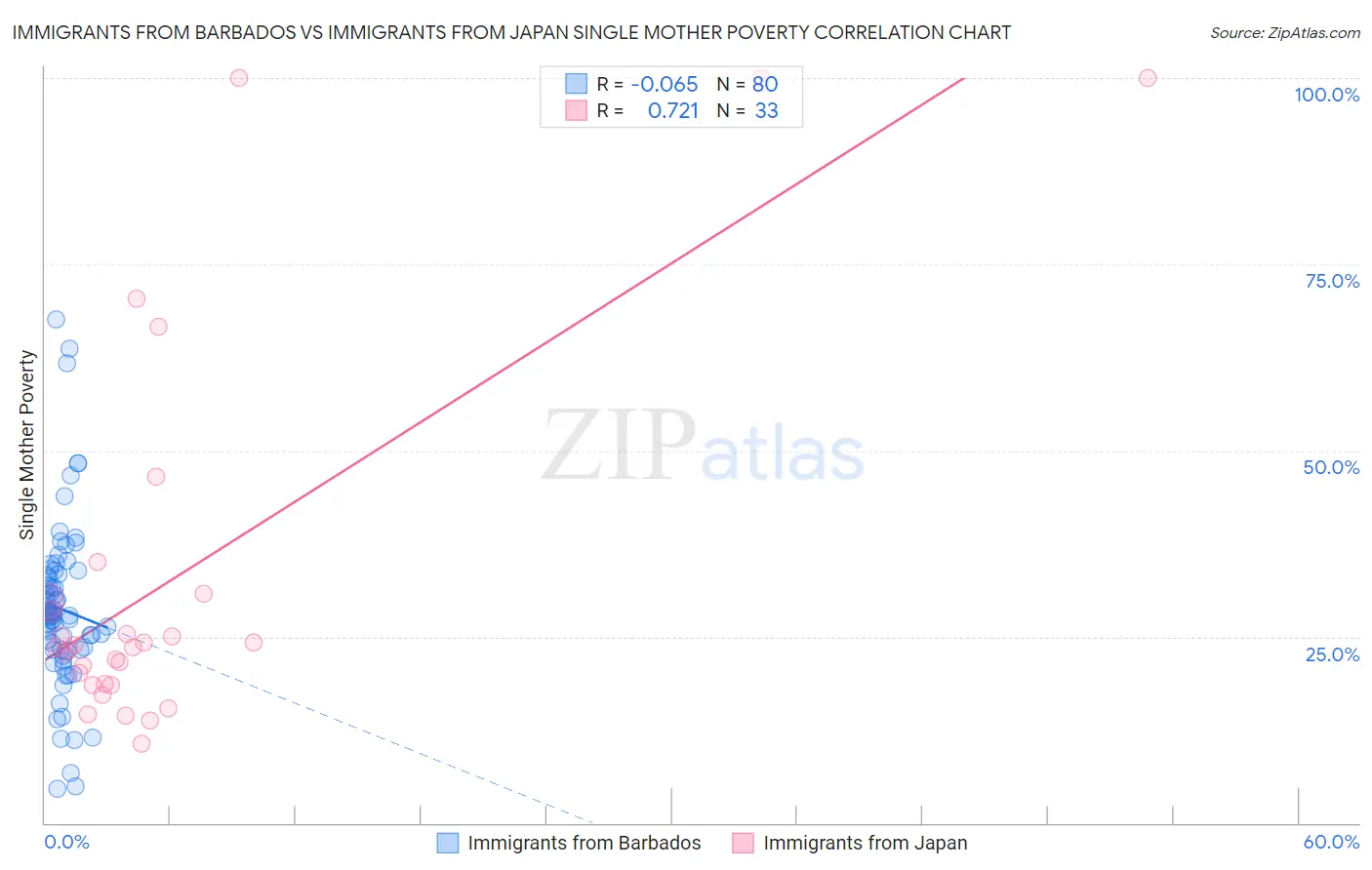 Immigrants from Barbados vs Immigrants from Japan Single Mother Poverty