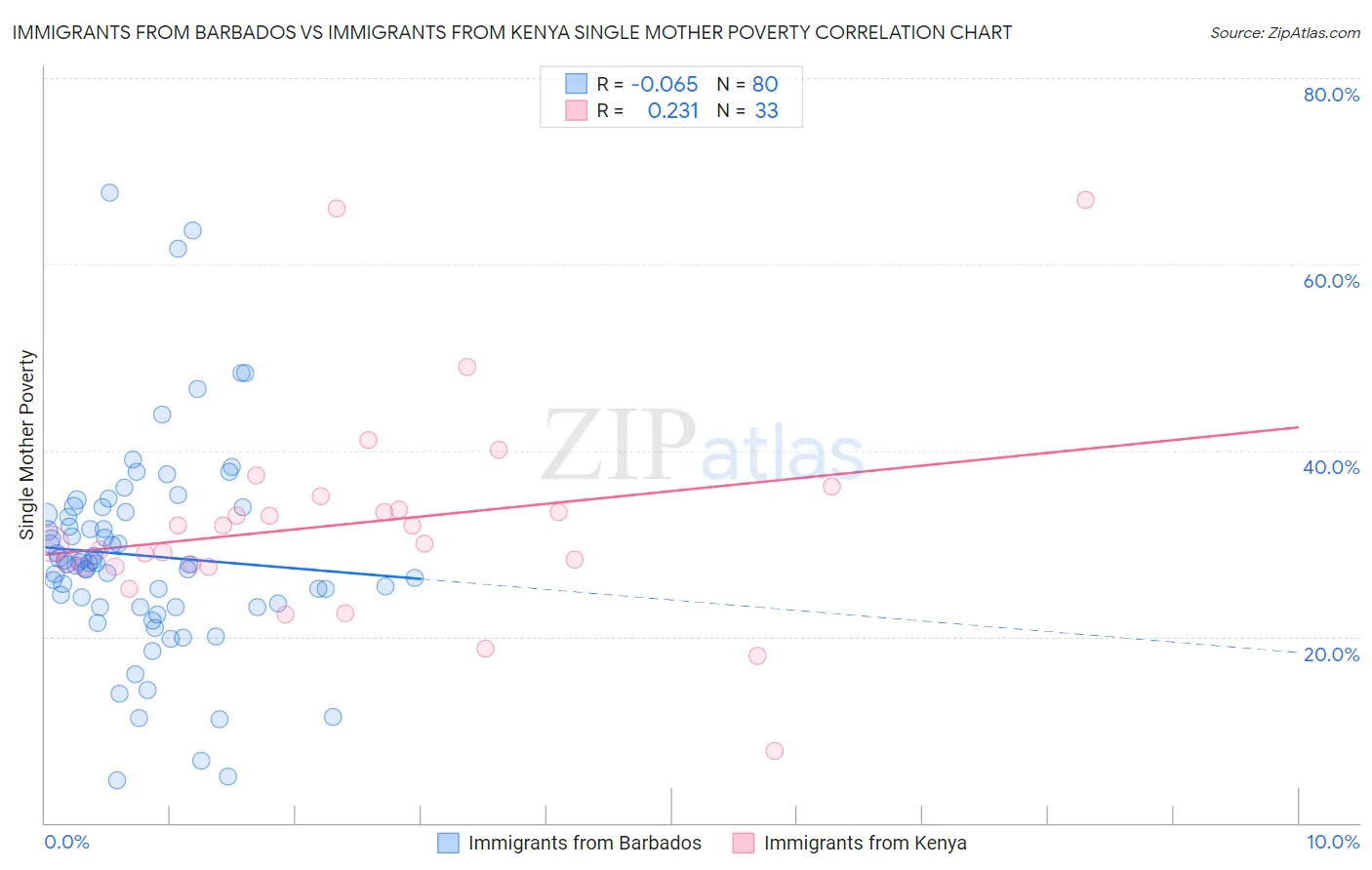 Immigrants from Barbados vs Immigrants from Kenya Single Mother Poverty