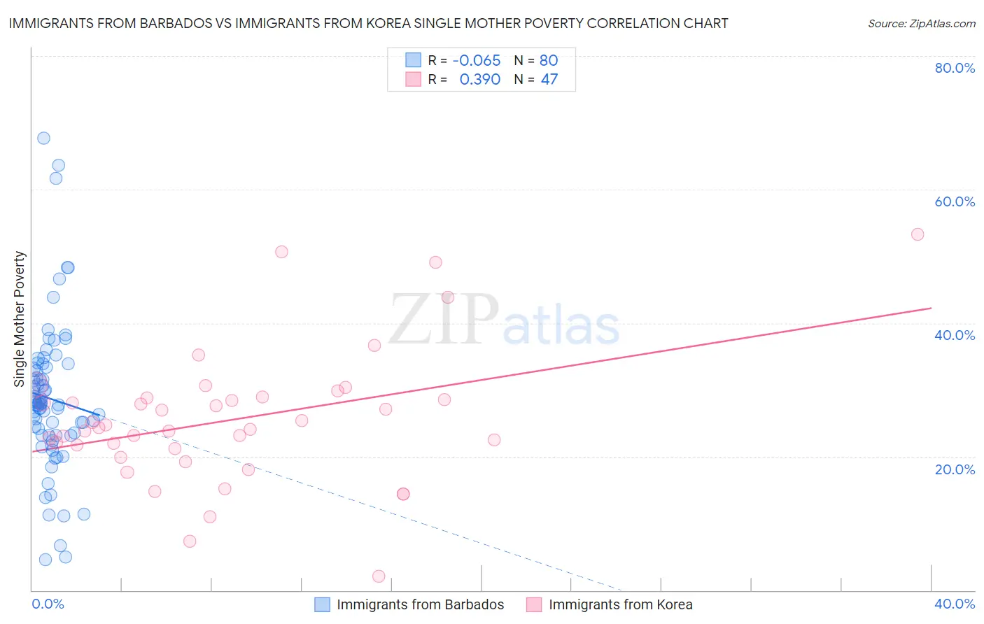 Immigrants from Barbados vs Immigrants from Korea Single Mother Poverty