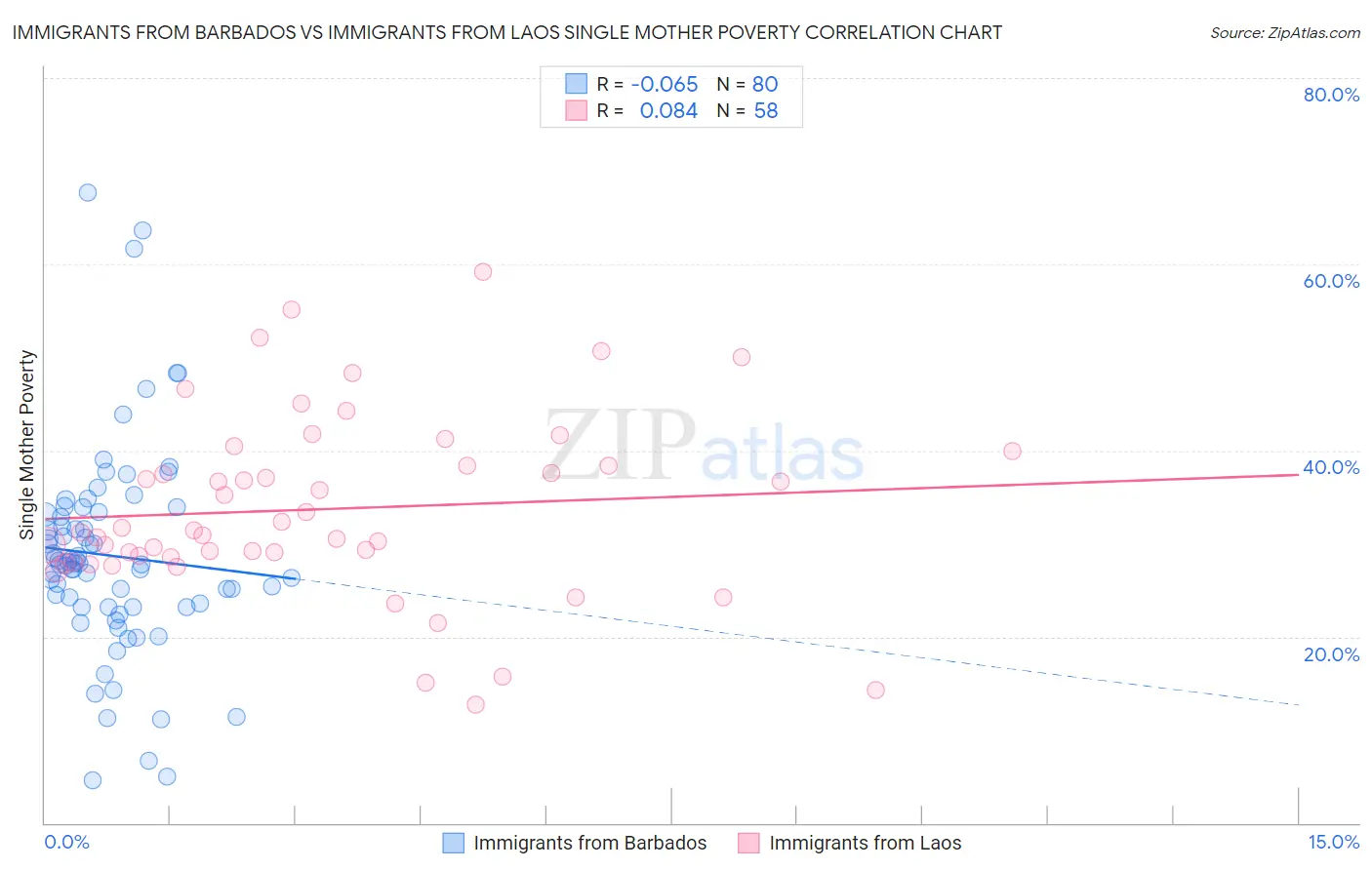 Immigrants from Barbados vs Immigrants from Laos Single Mother Poverty