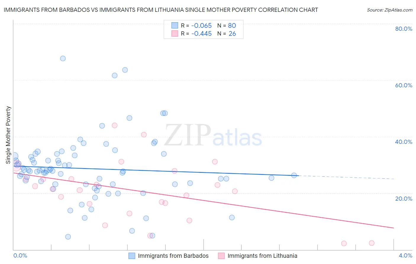 Immigrants from Barbados vs Immigrants from Lithuania Single Mother Poverty