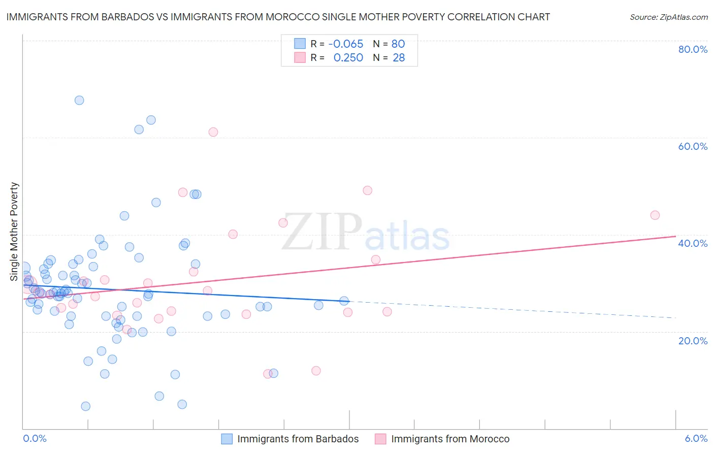 Immigrants from Barbados vs Immigrants from Morocco Single Mother Poverty