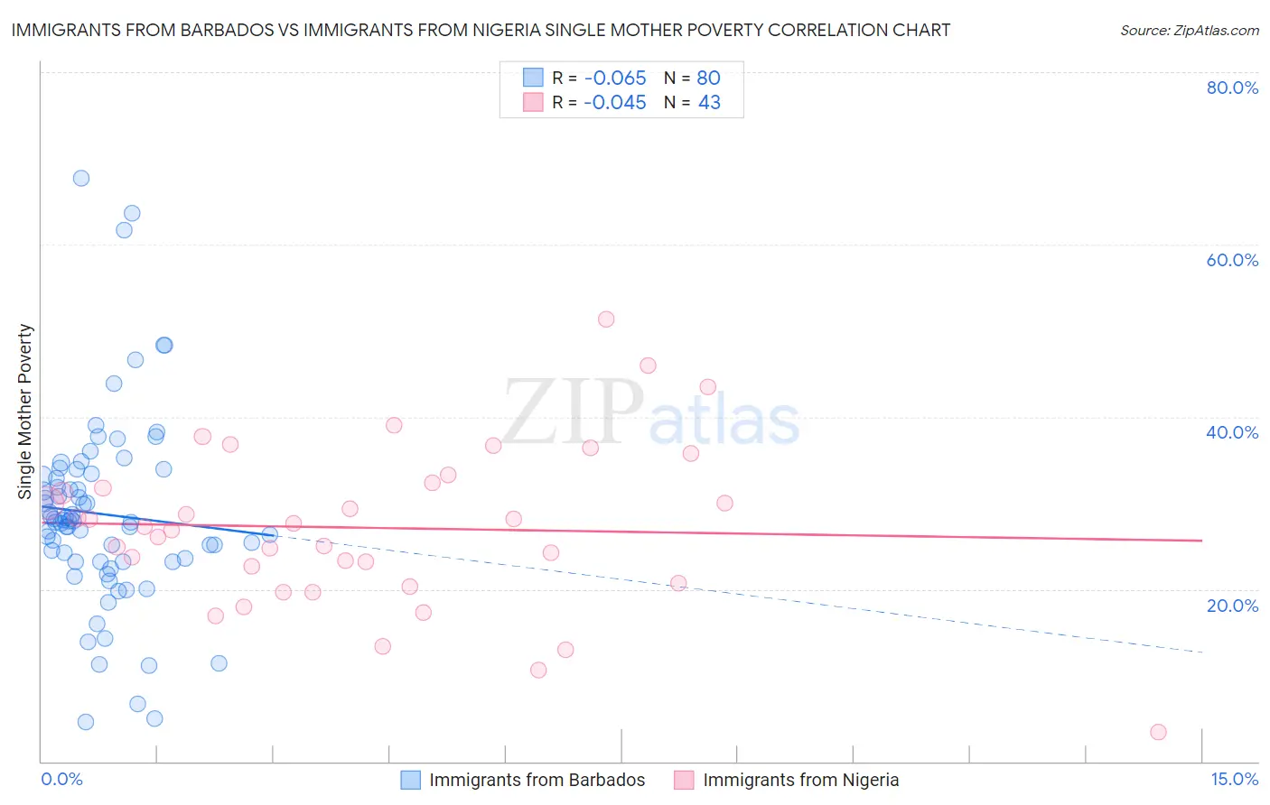 Immigrants from Barbados vs Immigrants from Nigeria Single Mother Poverty