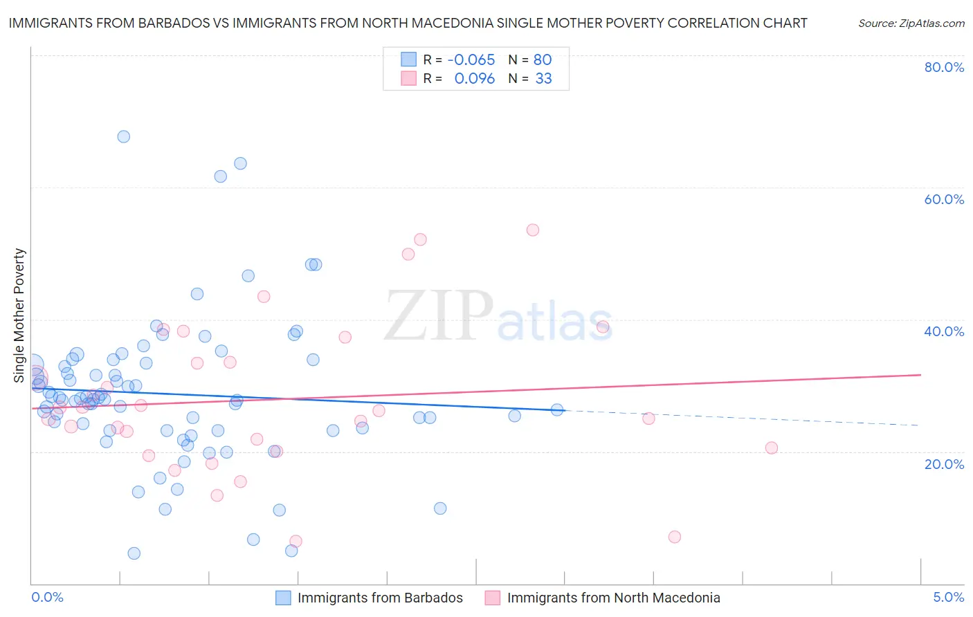 Immigrants from Barbados vs Immigrants from North Macedonia Single Mother Poverty