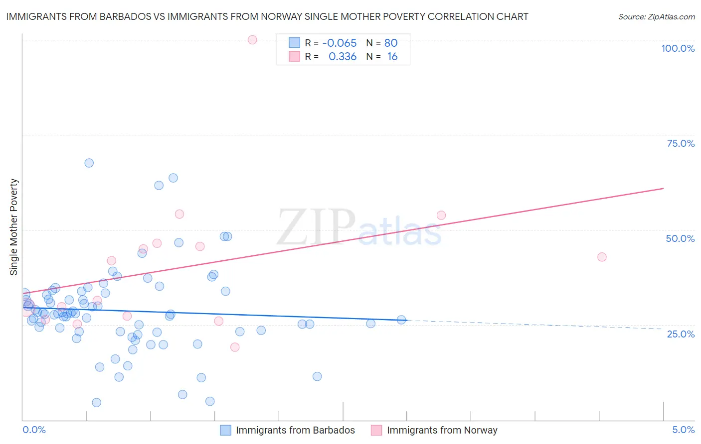 Immigrants from Barbados vs Immigrants from Norway Single Mother Poverty