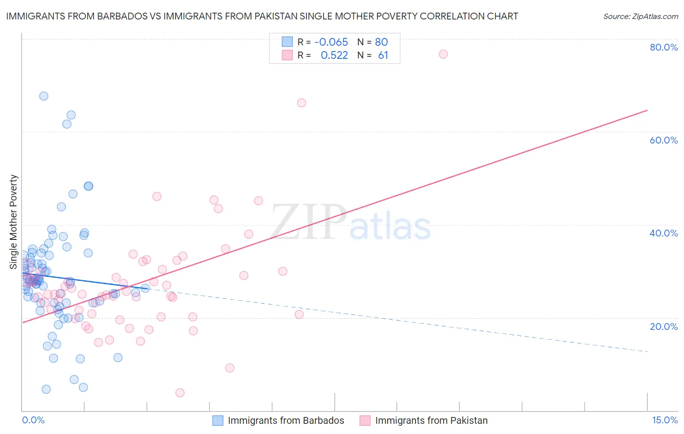 Immigrants from Barbados vs Immigrants from Pakistan Single Mother Poverty
