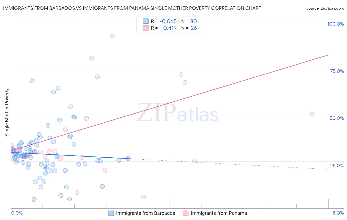 Immigrants from Barbados vs Immigrants from Panama Single Mother Poverty