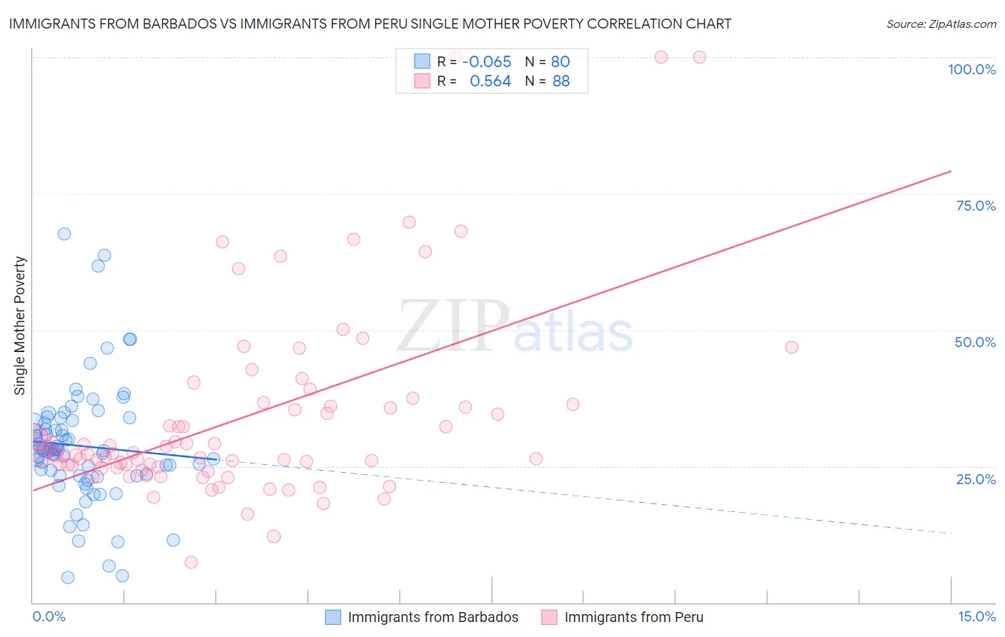 Immigrants from Barbados vs Immigrants from Peru Single Mother Poverty
