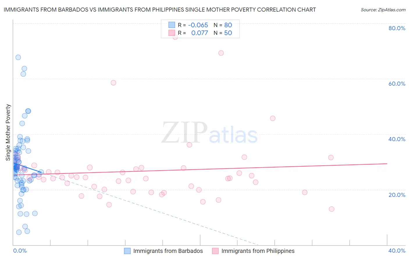 Immigrants from Barbados vs Immigrants from Philippines Single Mother Poverty