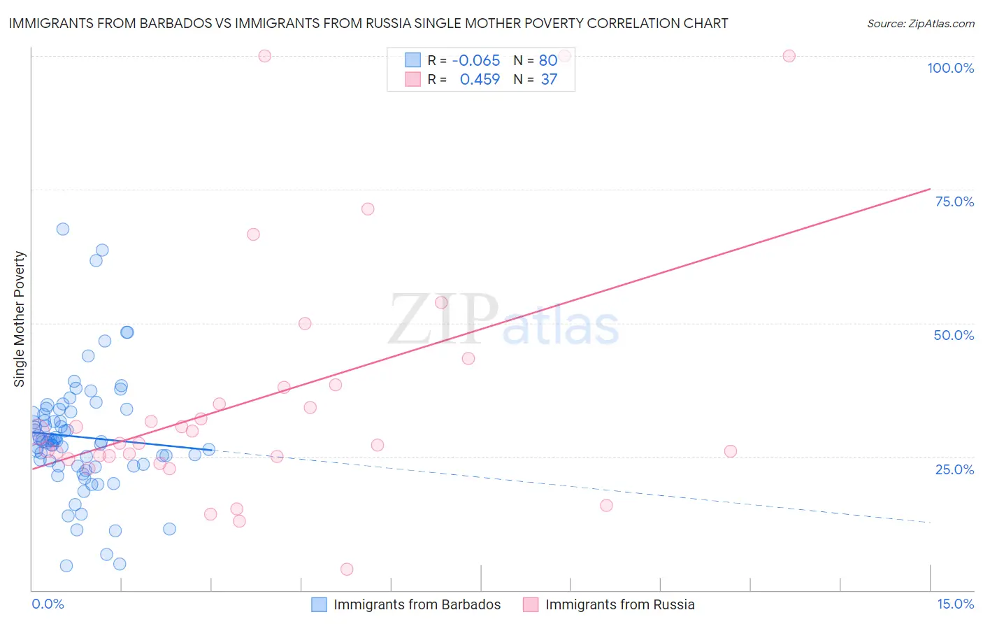 Immigrants from Barbados vs Immigrants from Russia Single Mother Poverty