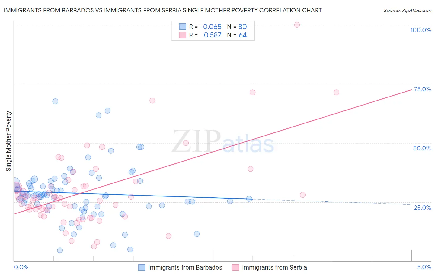 Immigrants from Barbados vs Immigrants from Serbia Single Mother Poverty