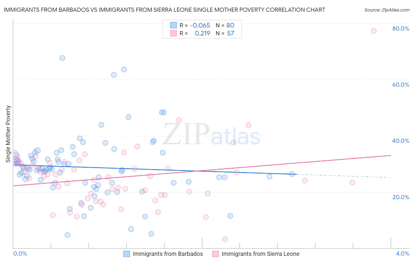 Immigrants from Barbados vs Immigrants from Sierra Leone Single Mother Poverty