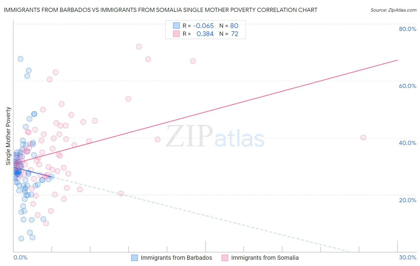 Immigrants from Barbados vs Immigrants from Somalia Single Mother Poverty