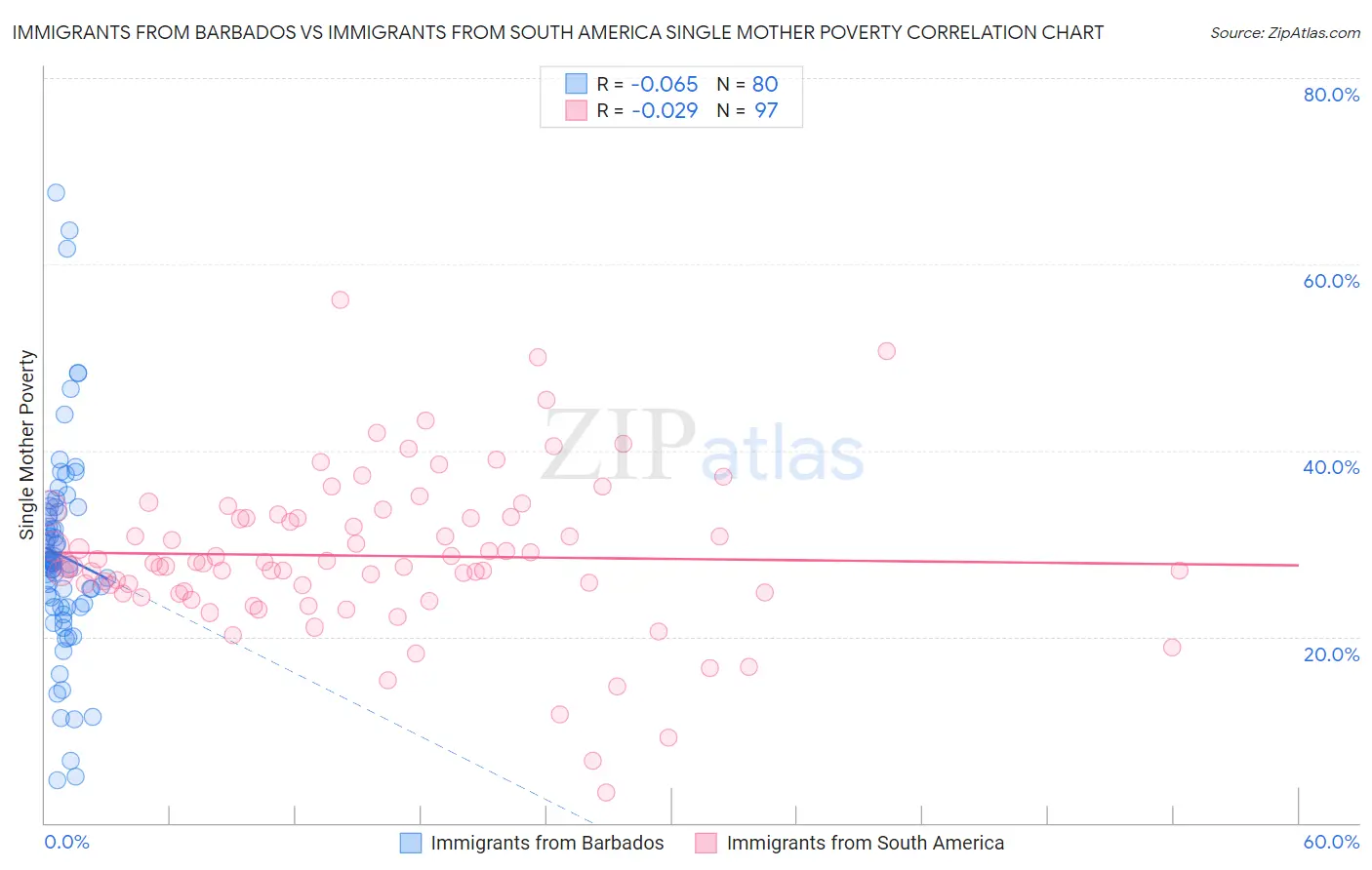 Immigrants from Barbados vs Immigrants from South America Single Mother Poverty