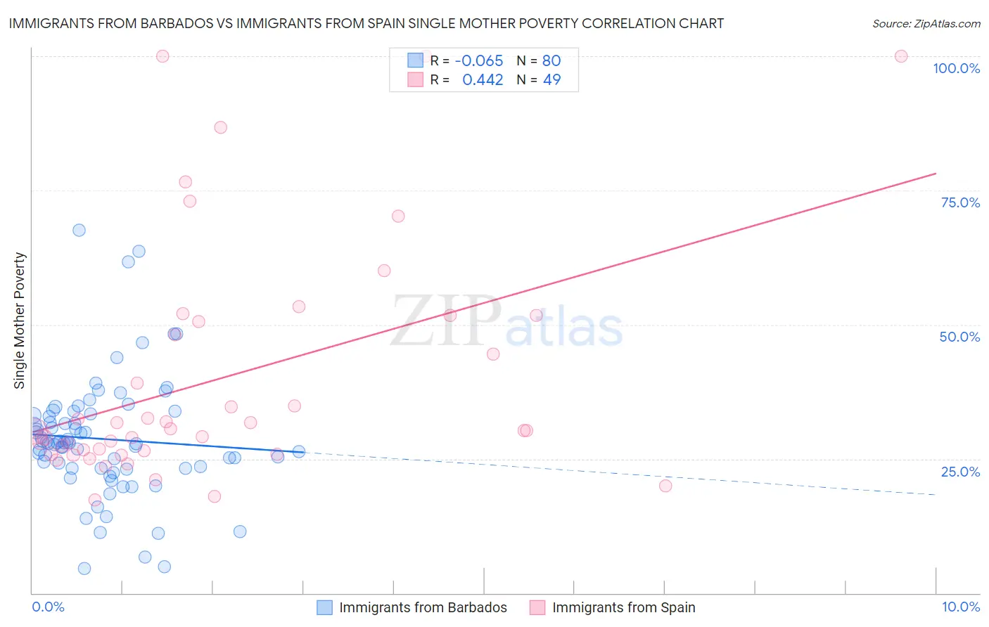 Immigrants from Barbados vs Immigrants from Spain Single Mother Poverty
