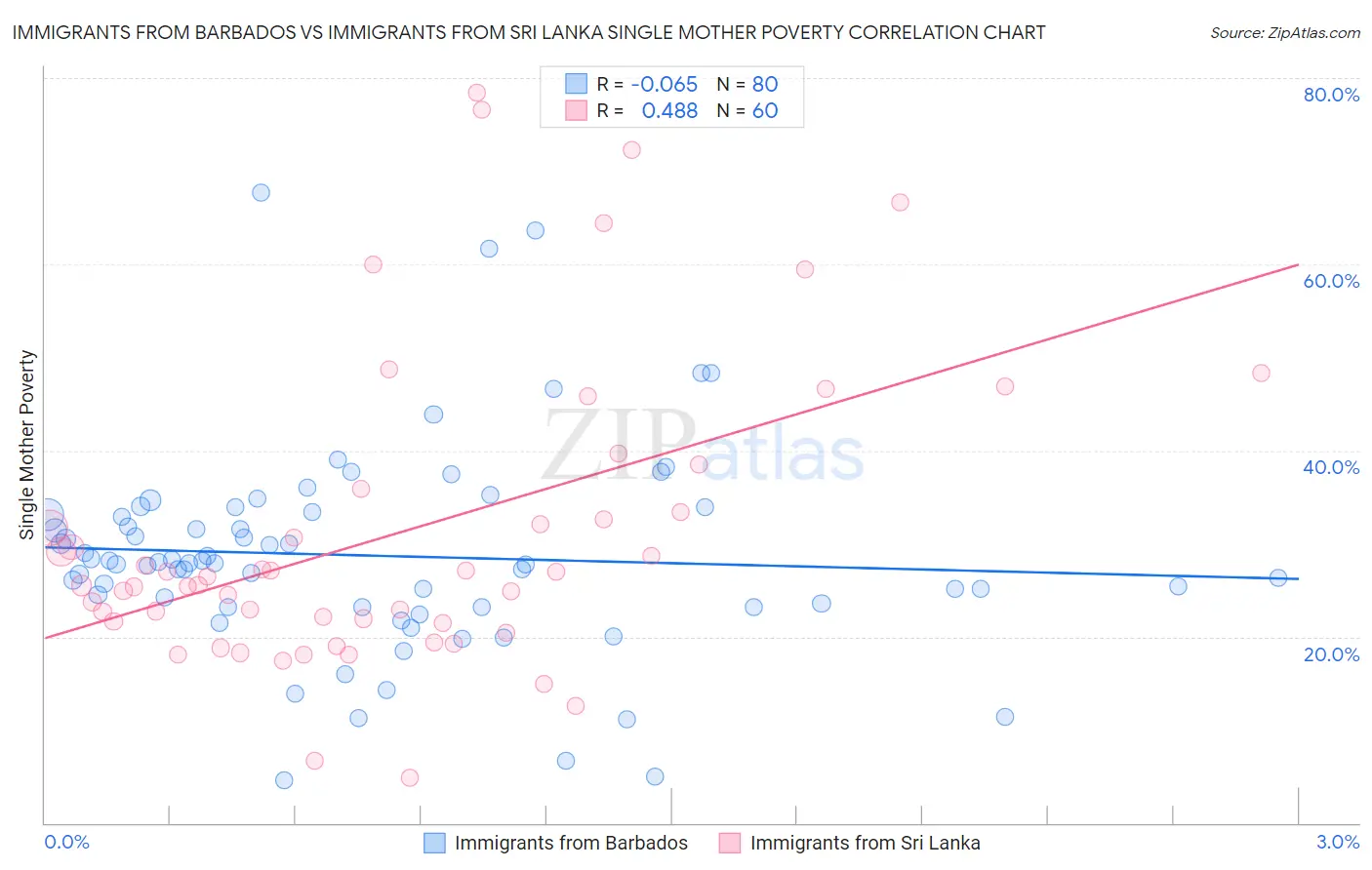 Immigrants from Barbados vs Immigrants from Sri Lanka Single Mother Poverty
