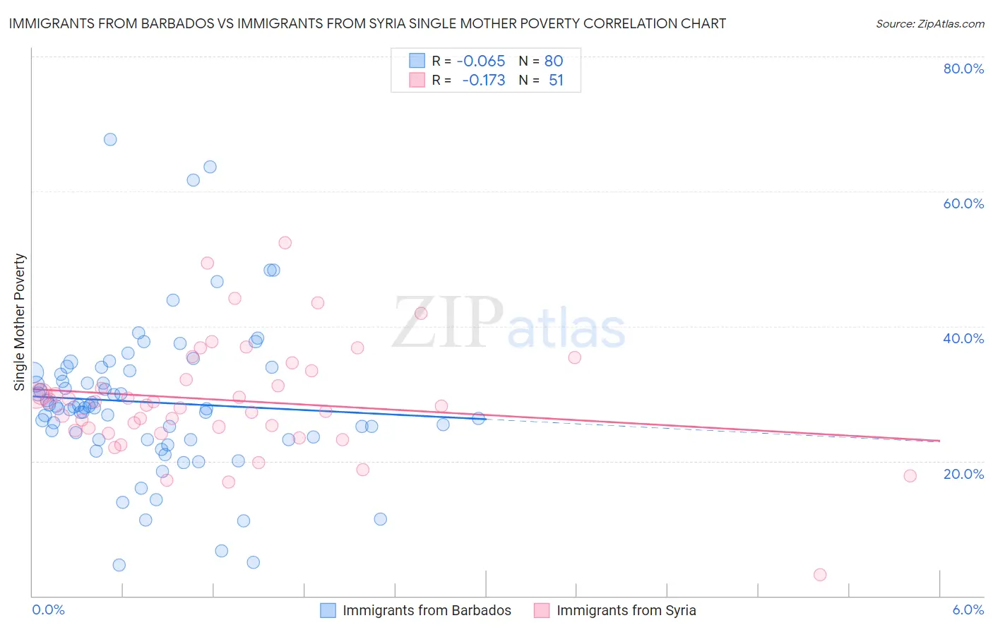 Immigrants from Barbados vs Immigrants from Syria Single Mother Poverty