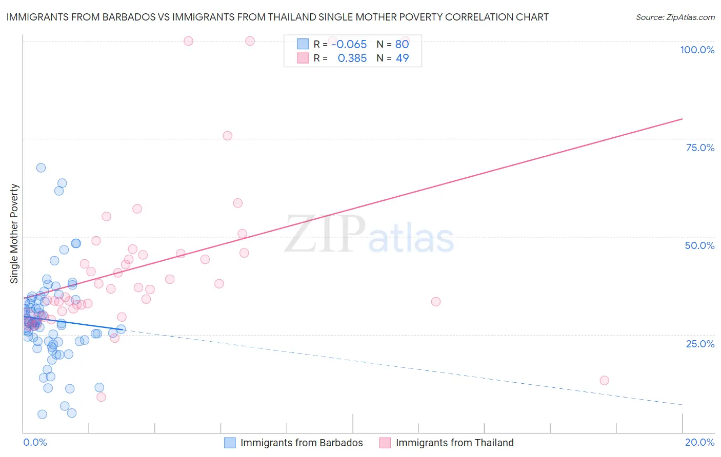 Immigrants from Barbados vs Immigrants from Thailand Single Mother Poverty