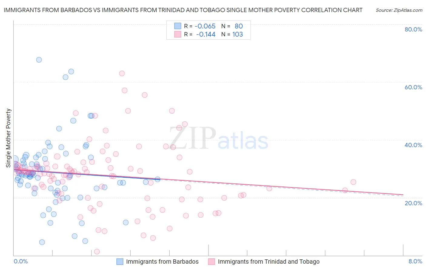 Immigrants from Barbados vs Immigrants from Trinidad and Tobago Single Mother Poverty