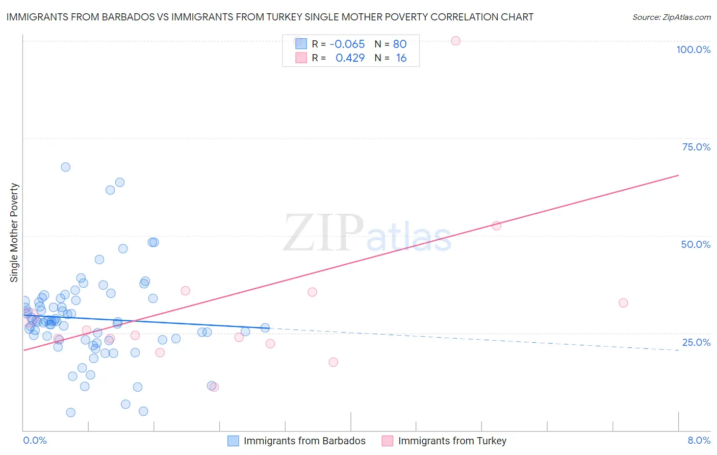 Immigrants from Barbados vs Immigrants from Turkey Single Mother Poverty