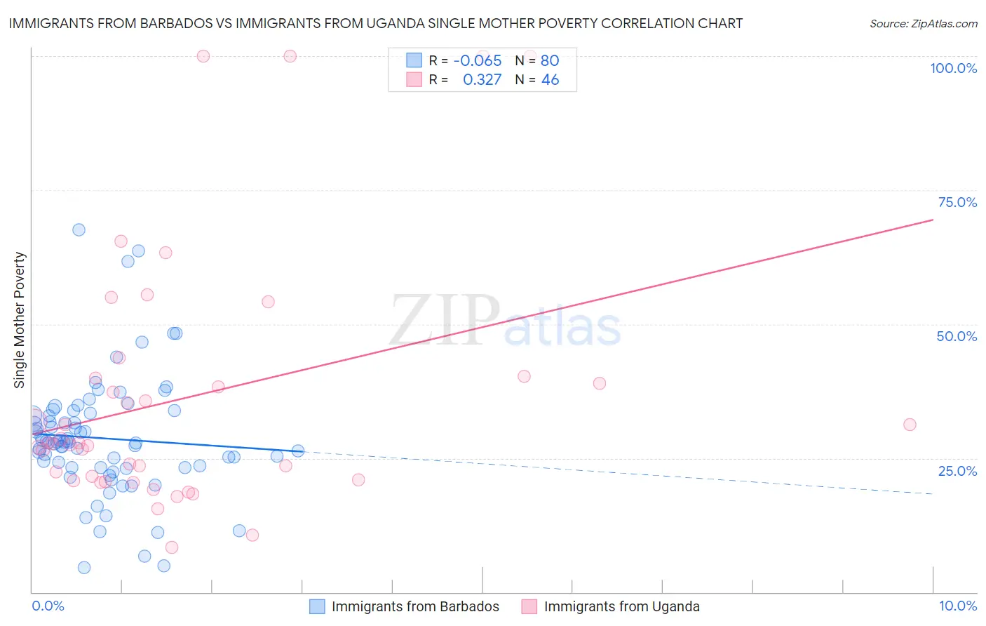 Immigrants from Barbados vs Immigrants from Uganda Single Mother Poverty