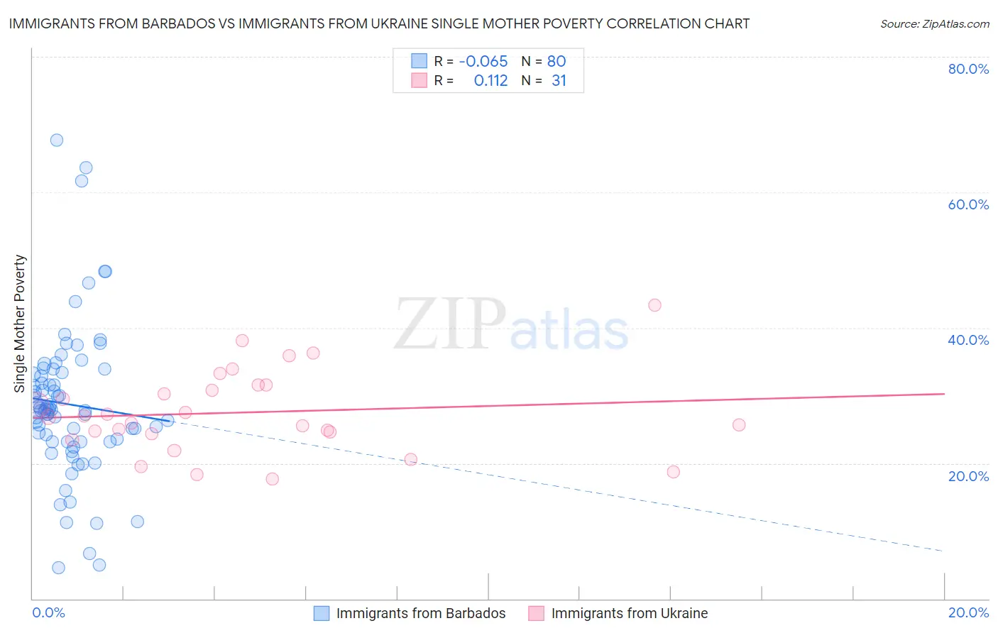 Immigrants from Barbados vs Immigrants from Ukraine Single Mother Poverty