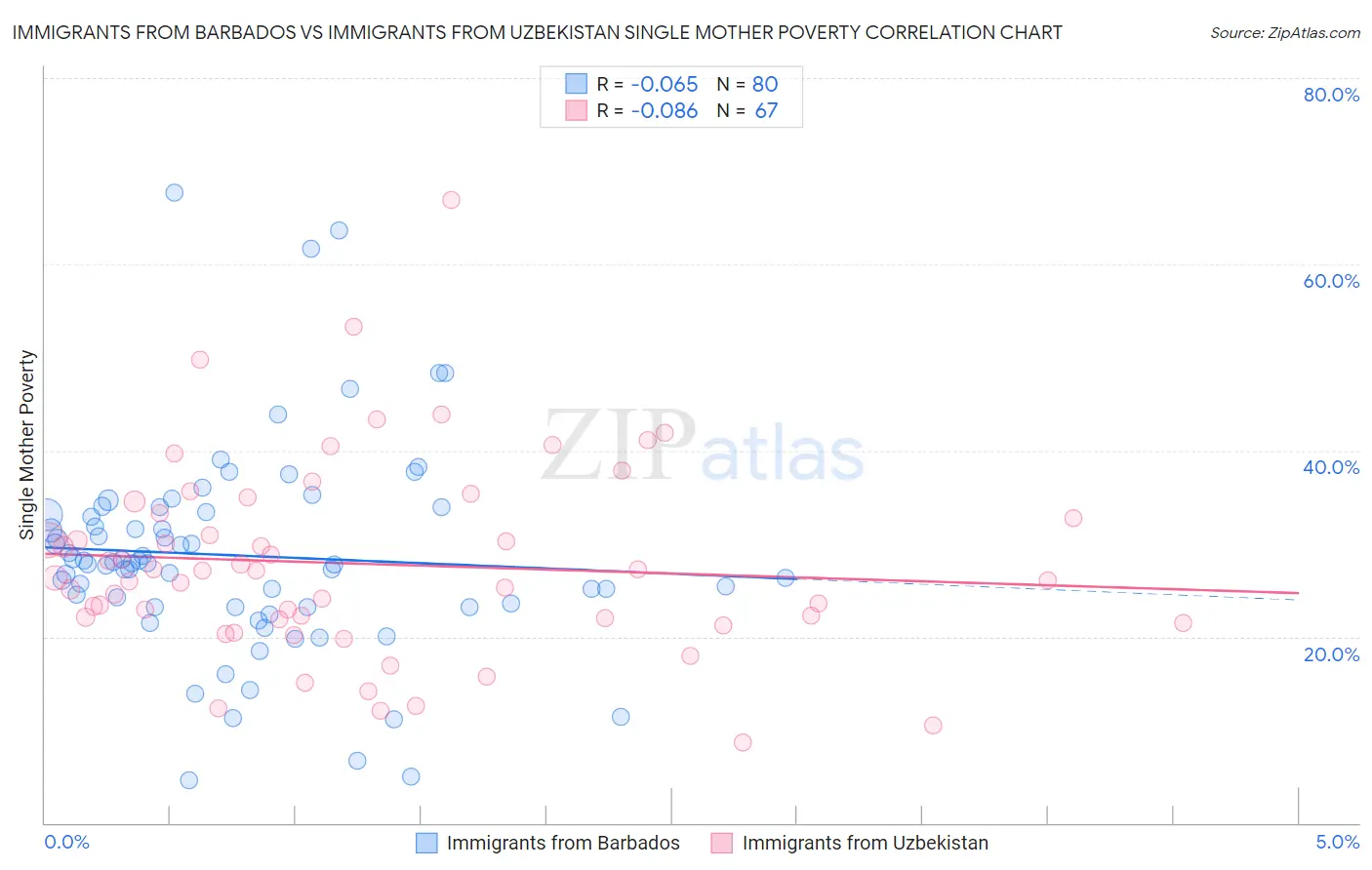 Immigrants from Barbados vs Immigrants from Uzbekistan Single Mother Poverty