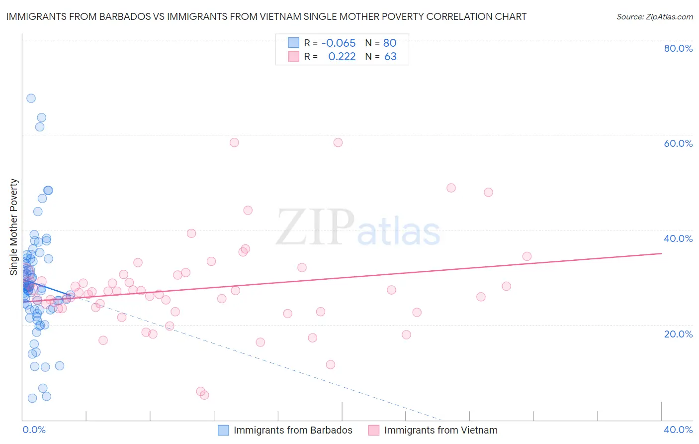 Immigrants from Barbados vs Immigrants from Vietnam Single Mother Poverty