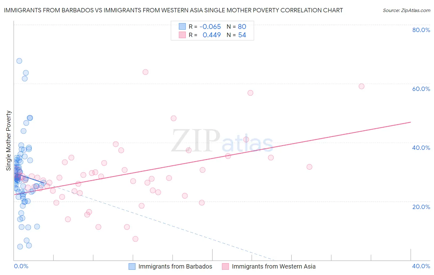 Immigrants from Barbados vs Immigrants from Western Asia Single Mother Poverty