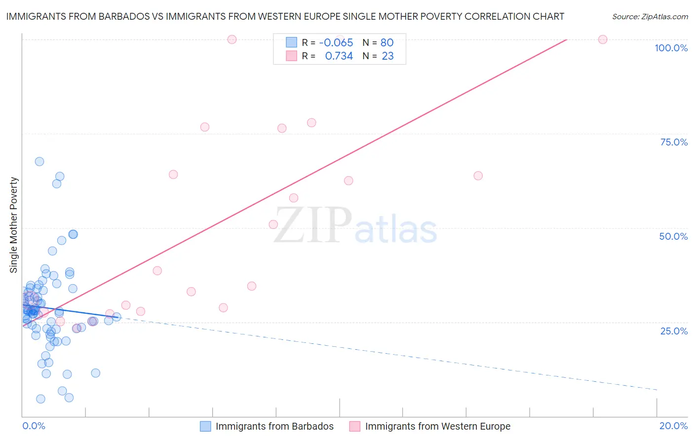 Immigrants from Barbados vs Immigrants from Western Europe Single Mother Poverty