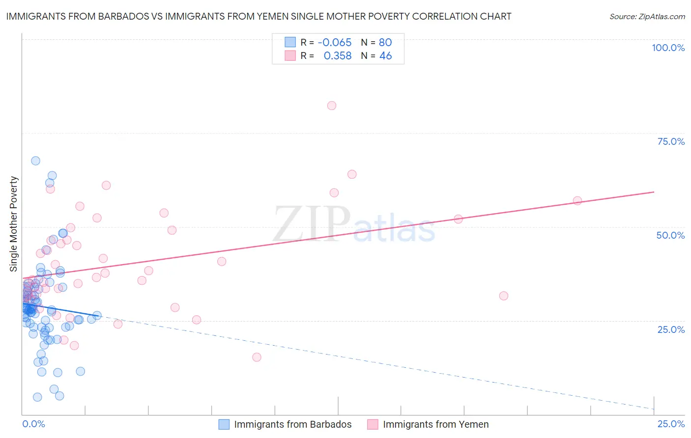 Immigrants from Barbados vs Immigrants from Yemen Single Mother Poverty