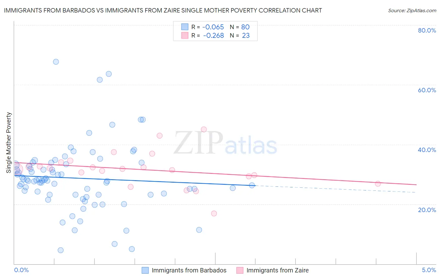 Immigrants from Barbados vs Immigrants from Zaire Single Mother Poverty
