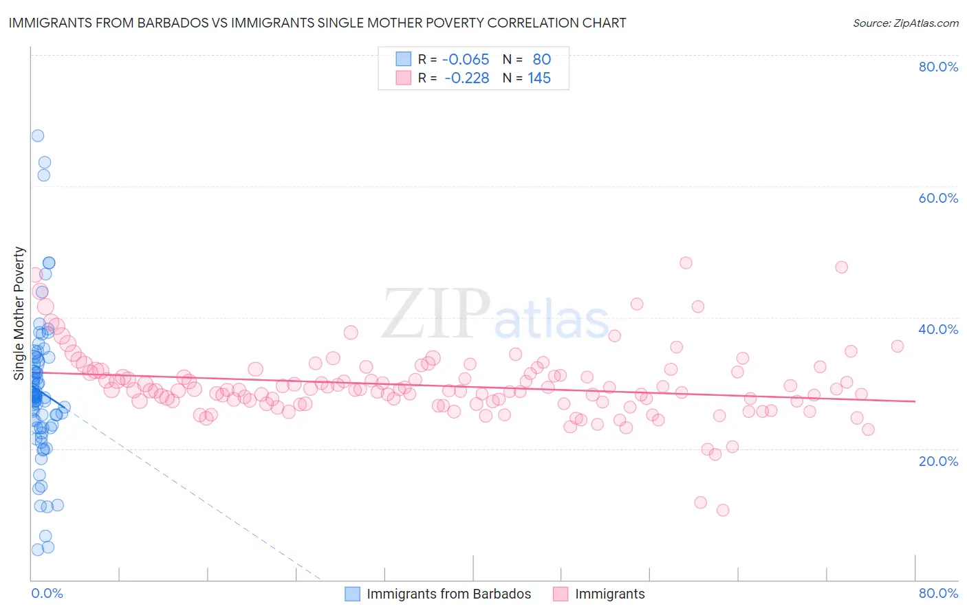 Immigrants from Barbados vs Immigrants Single Mother Poverty