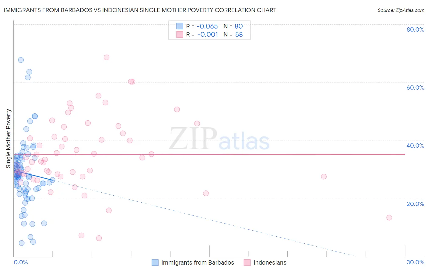 Immigrants from Barbados vs Indonesian Single Mother Poverty