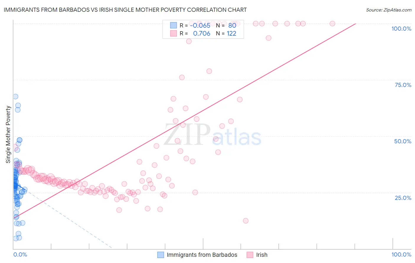 Immigrants from Barbados vs Irish Single Mother Poverty