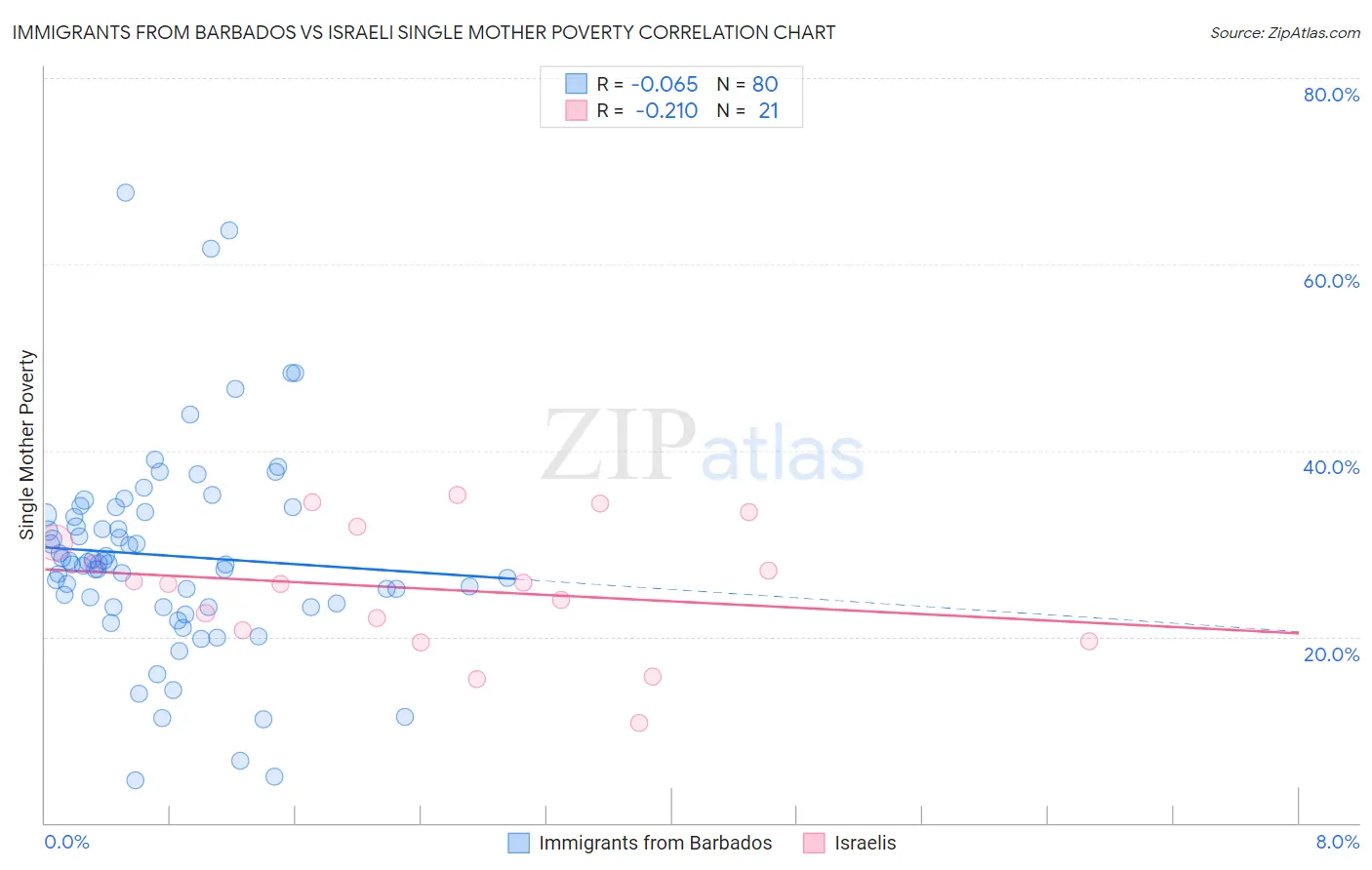 Immigrants from Barbados vs Israeli Single Mother Poverty