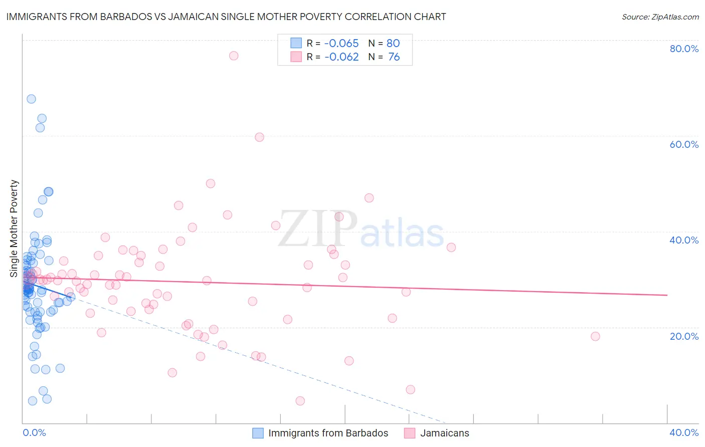 Immigrants from Barbados vs Jamaican Single Mother Poverty