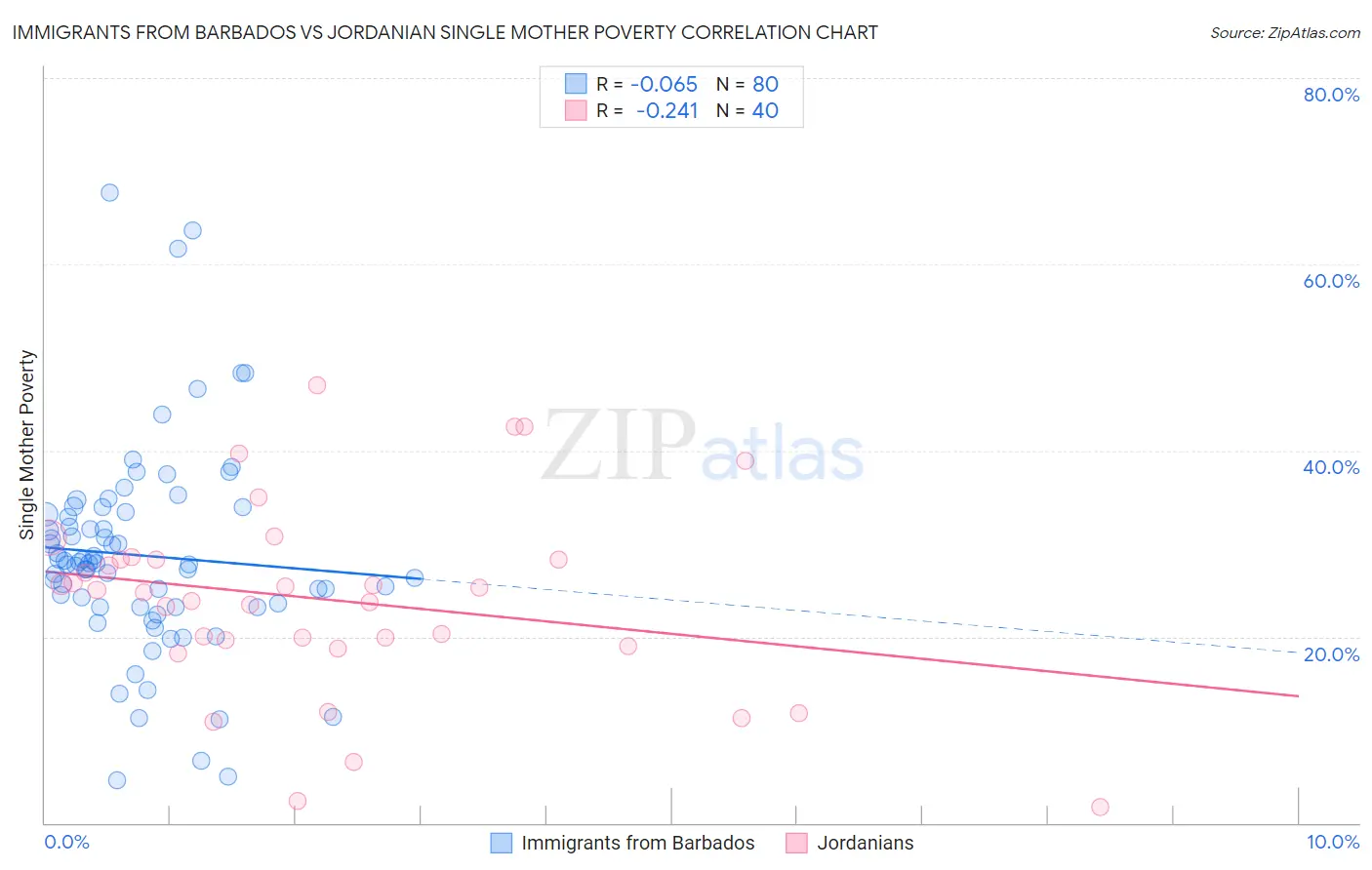 Immigrants from Barbados vs Jordanian Single Mother Poverty