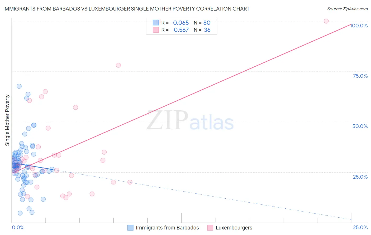 Immigrants from Barbados vs Luxembourger Single Mother Poverty