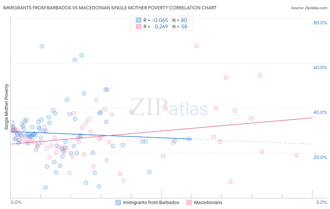 Immigrants from Barbados vs Macedonian Single Mother Poverty