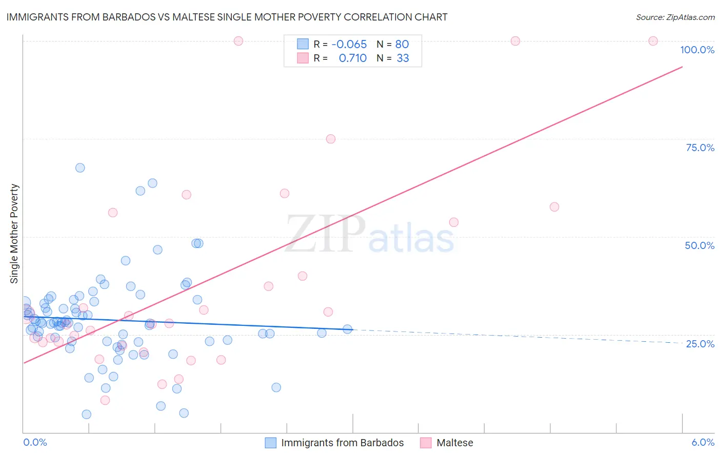 Immigrants from Barbados vs Maltese Single Mother Poverty