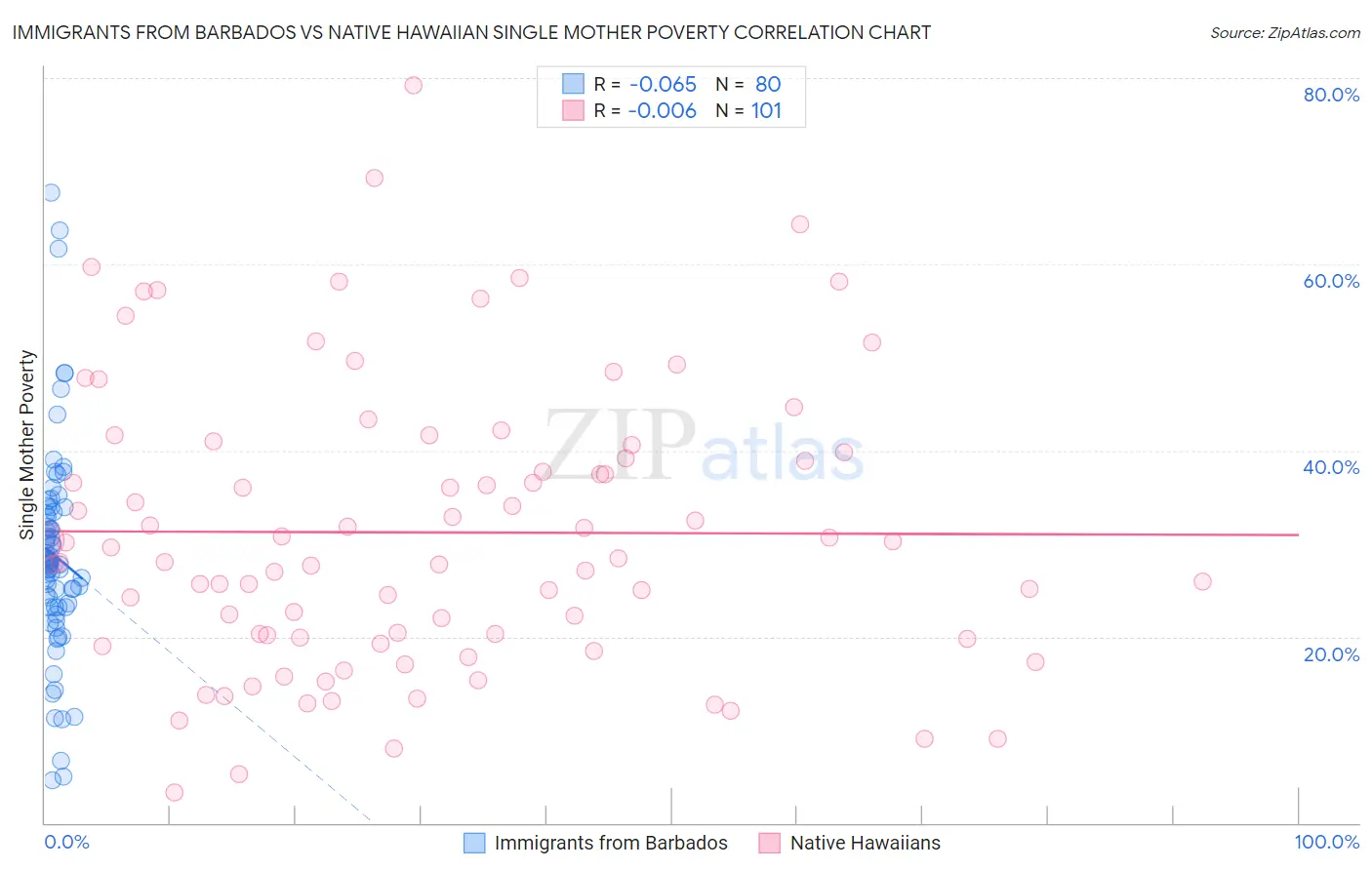 Immigrants from Barbados vs Native Hawaiian Single Mother Poverty