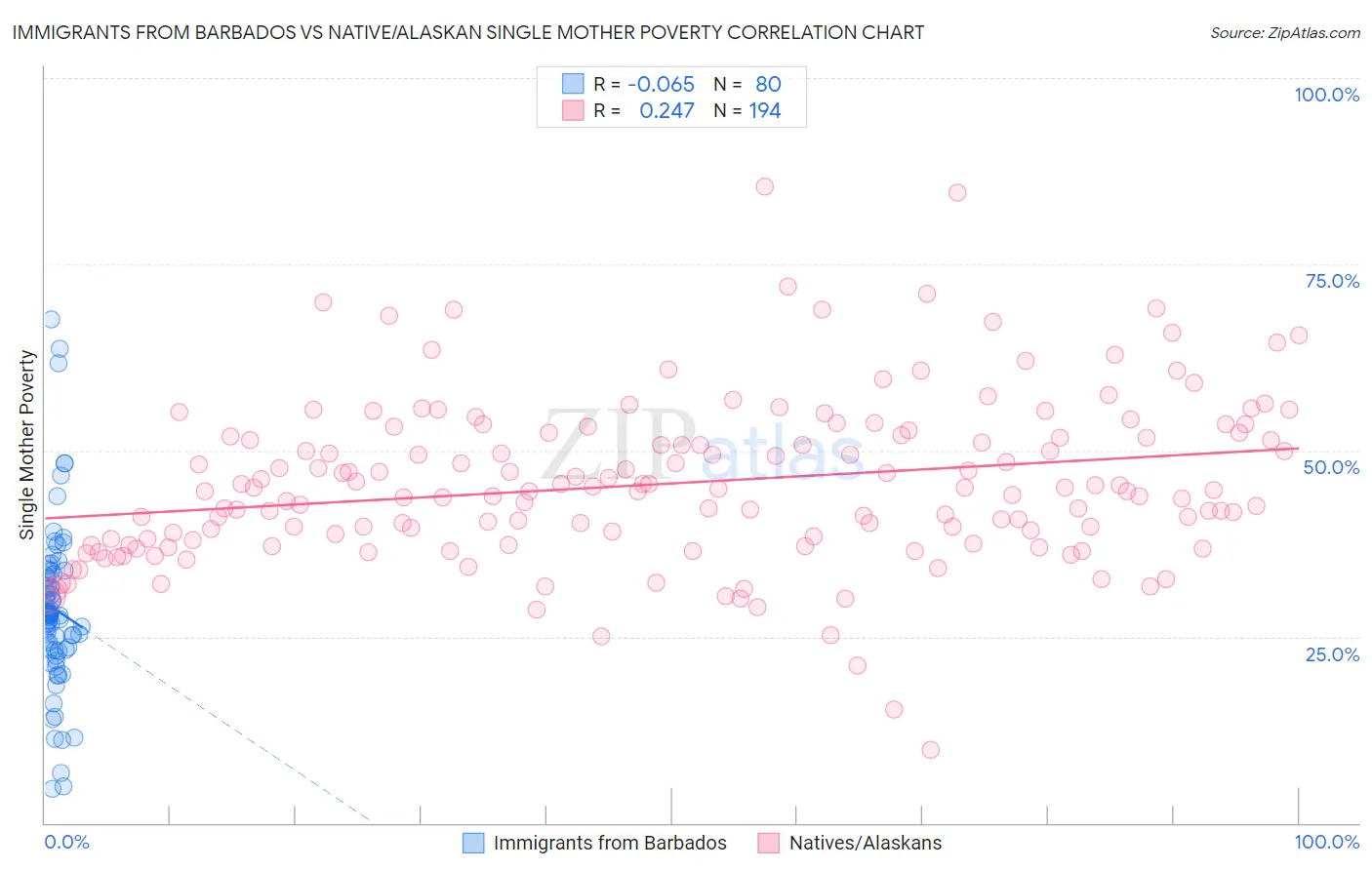 Immigrants from Barbados vs Native/Alaskan Single Mother Poverty