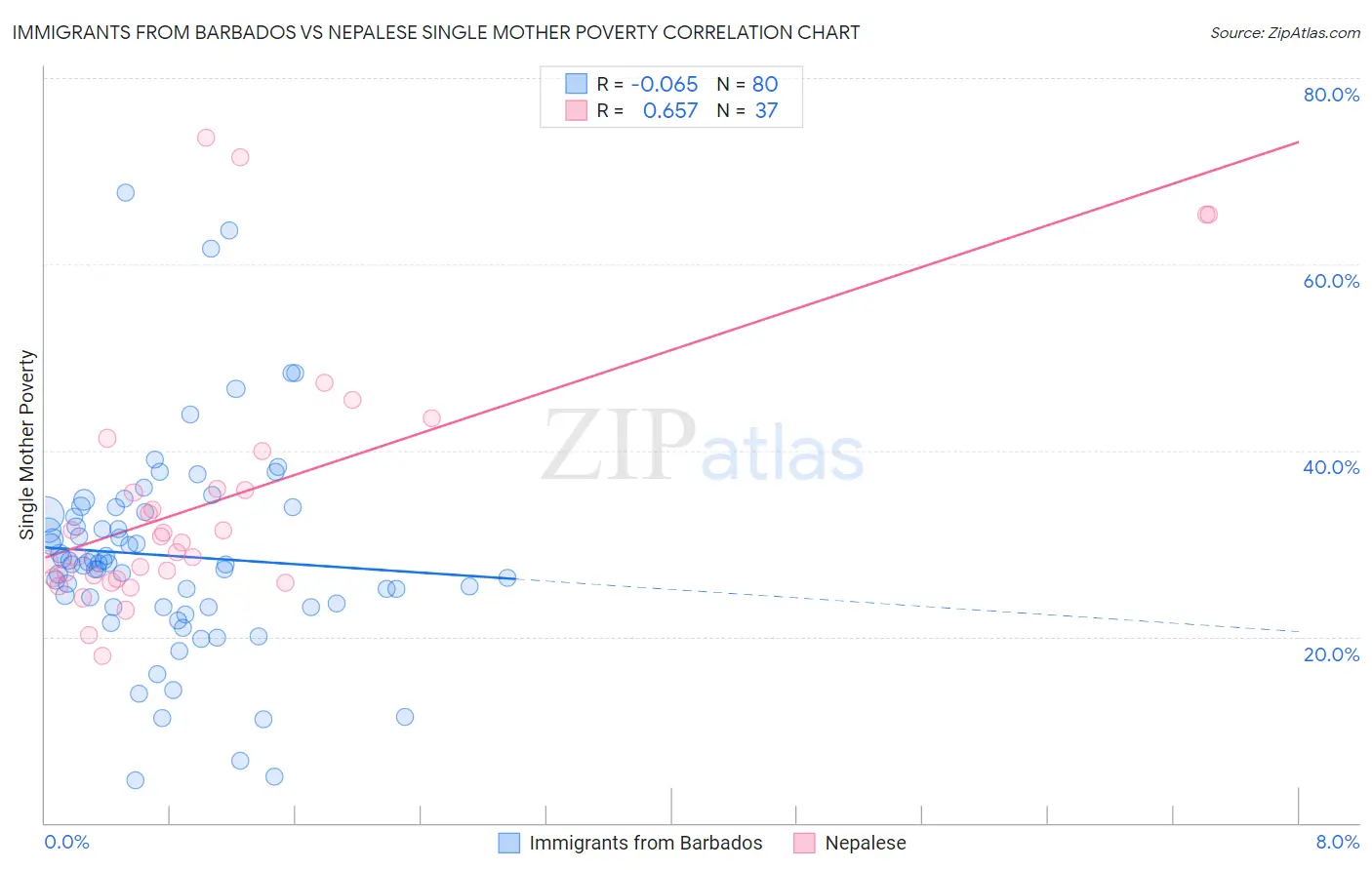 Immigrants from Barbados vs Nepalese Single Mother Poverty